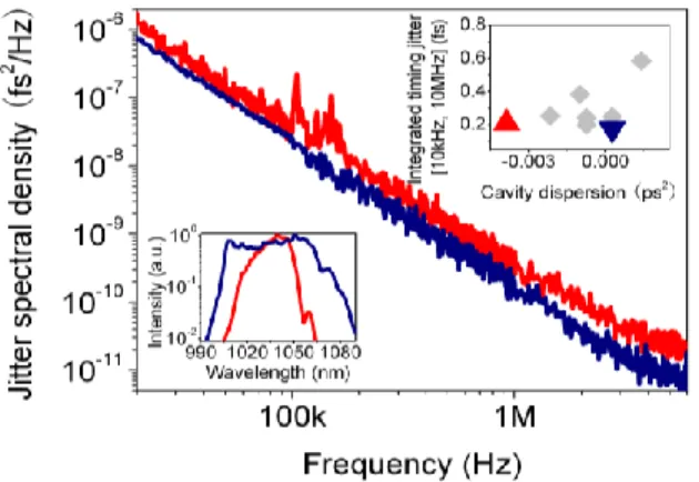 Fig.  5.  The  comparison  of  best  achievable  timing  jitter  at  0  ps 2   (blue  down-triangle  and  blue 