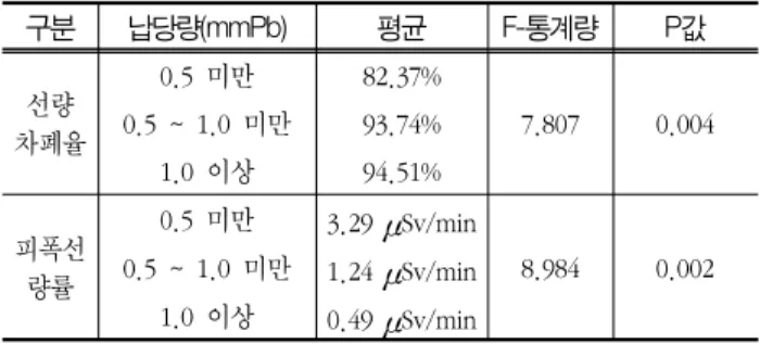 Table  6.  Radiation  exposure  dose  rate  comparisons  accor‐