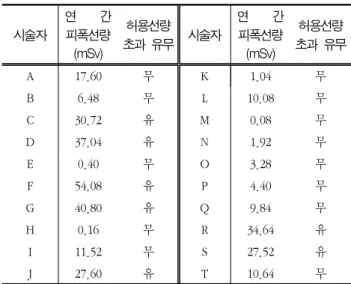 Table  8.  Comparison  of  the  estimated  annual  radiation  exposure  dose  tolerated  dose  Ⅱ