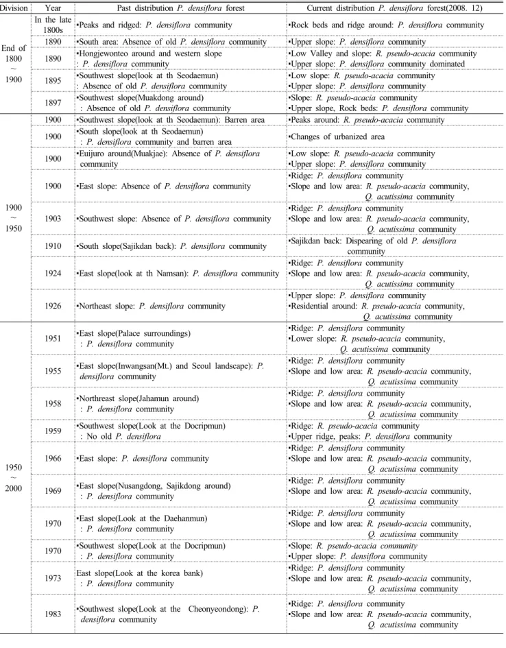 Table 3. Past and current distribution of P. densiflora forest in the photograph data, Inwangsan(Mt.)