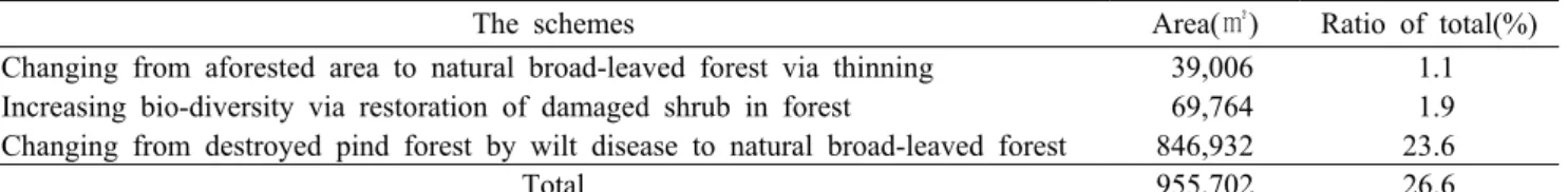 Table 10. The area and ratio of forest management area for increasing the biodiversity