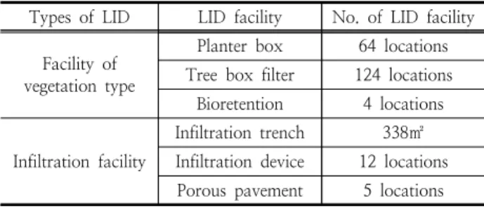 Table 1. LID facilities for site investigation