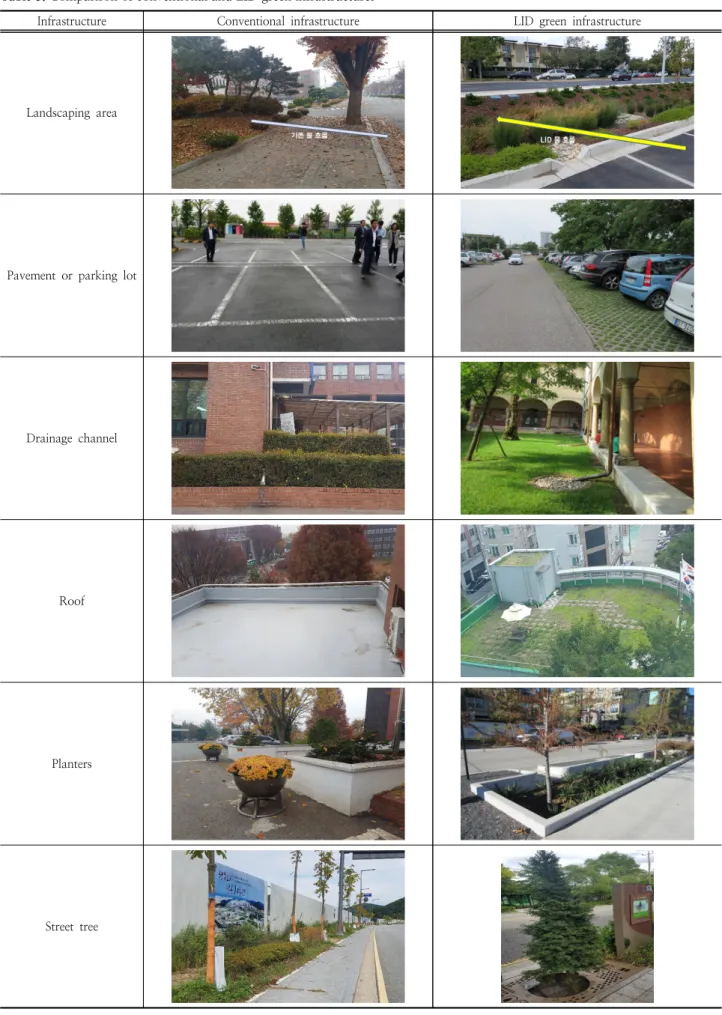 Table 3. Comparison of conventional and LID green infrastructures