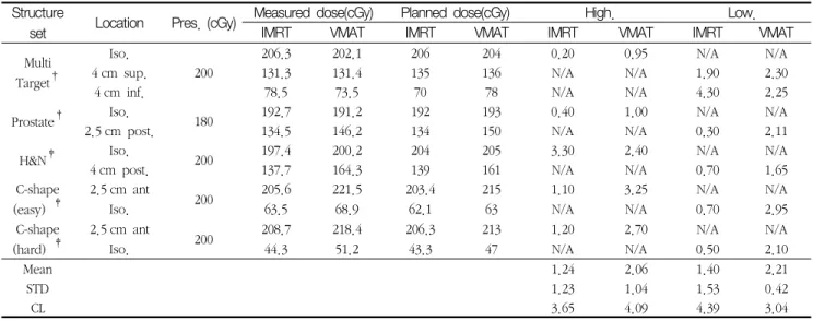 Table  3.  TG-119  planning  goal  and  result