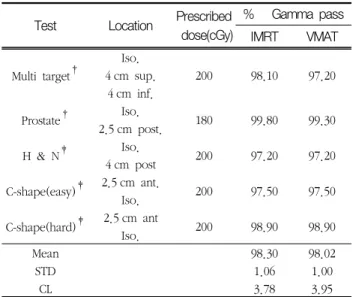 Table  5.  Relative  dose  measurement  with  bi-planar  diode  array 