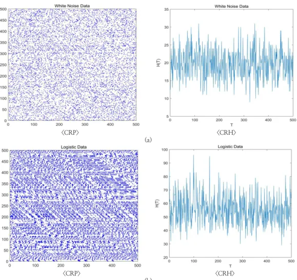 Fig. 1. CRP &amp; CRH of Gaussian and Logistic data. (a) Gaussian white noise data, (b) Logistic data
