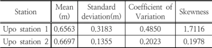 Table 2. Result of CRH