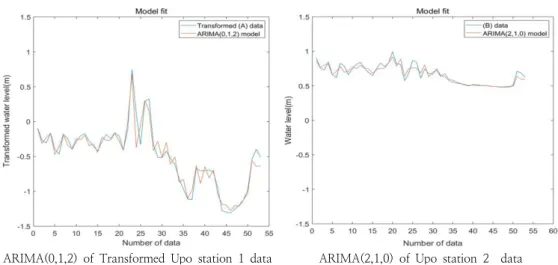 Table 7. The result of Nonparametric statistics of Residual data