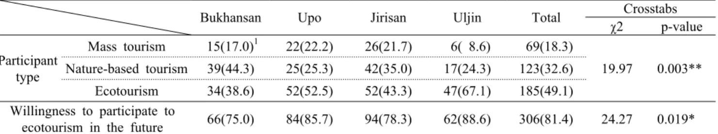 Table 5. The present types of tourism and willingness to participate to ecotourism in the future  