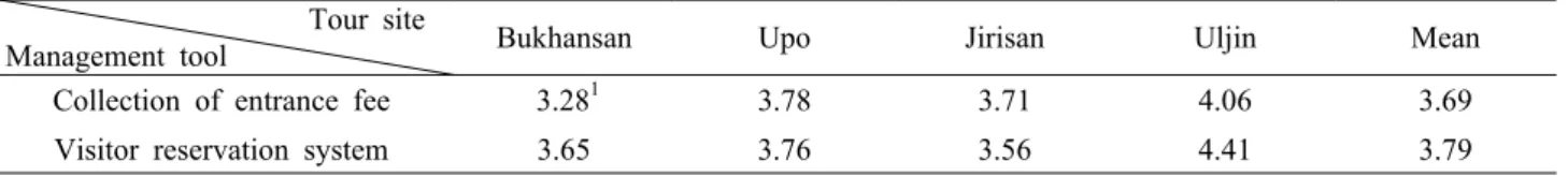 Table 7. The acceptability of entrance fee or visitor reservation system 
