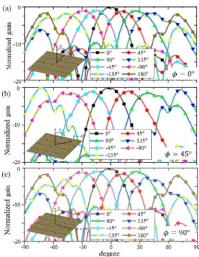 Fig. 4. Simulated and measured radiation patterns of single antenna