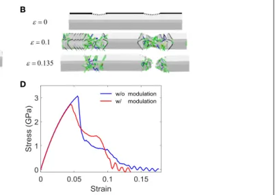 FIGURE 2 | An array of snapshots of (A) a pristine nanowire and (B) a nanowire with undulations at different strains
