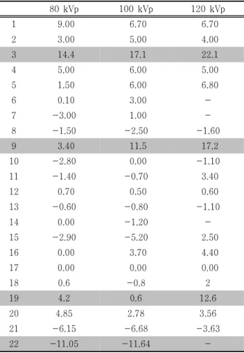 Table  2  kVp  test  of  Clinic  &amp;  Educational  institution  (Unit  :  %)