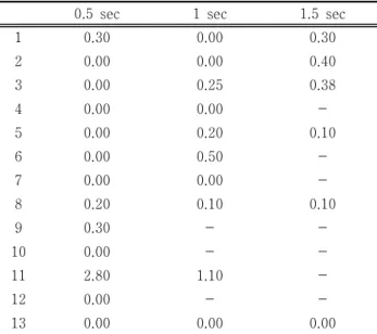 Table 5 Output reproducibility test of Clinic &amp; Educational  Institute &amp; Factor 80 kVp 200 mA               (Unit  :  %)
