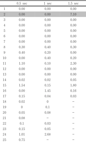 Table 7 Output reproducibility test of Hospital &amp; Factor 80  kVp  200 mA                                                                  (Unit  :  %) 3