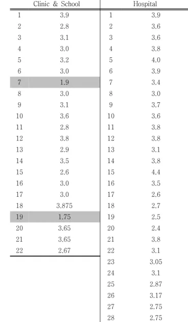 Table  8  Output  linearity  test  of  Clinic  &amp;  Educational  institution, Hospital                              (Unit  :  %)