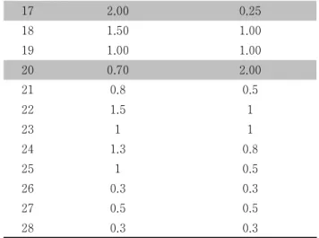 Table  10  Beam  alignment  test  of  Clinic  &amp;  Educational  institution                                                                     (Unit  :  cm) 　 Rt  →  Lt Up  →  Down 1 1.00 0.50 2 0.30 0.30 3 0.30 0.30 4 0.30 0.30 5 0.50 0.50 6 0.50 0.50 