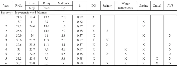 Table 3. The estimation results and summary of regression models explaining spatial variation of benthic invertebrate community  parameters in Geum Estuary tidal flats
