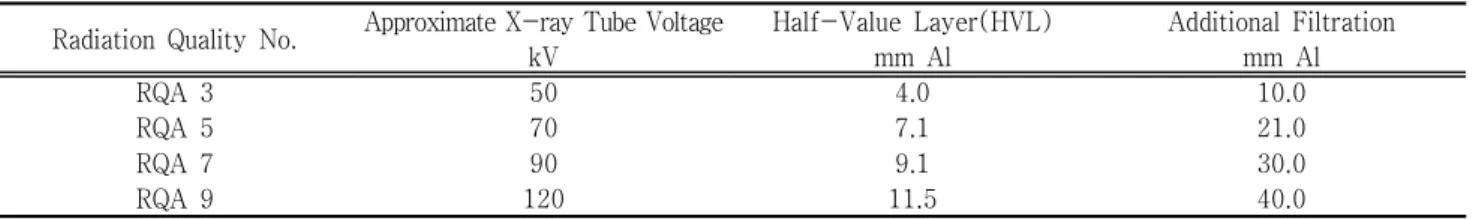 Figure 1 Geometry for exposing the Digital X-ray Imaging  Device in order to determine the Conversion Function, the  Noise  Power  Spectrum  and  the  Modulation  Transfer  Function(IEC  62220-1)