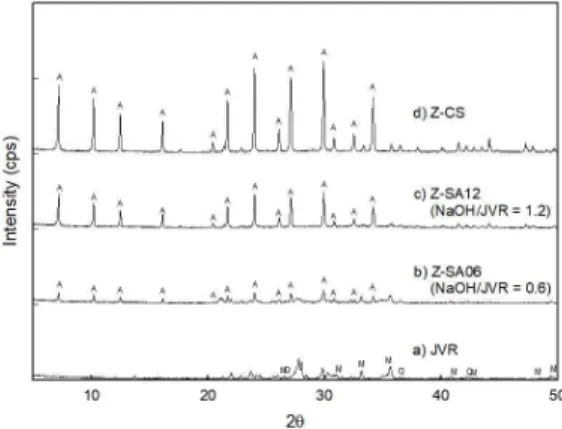Fig. 2. Effect of NaOH/JVR weight ratio on the crystallinity  of zeolitic materials.