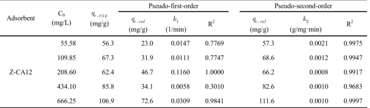 Fig.  4.  Effect  of  contact  time  for  the  adsorption  of  Co  ion  (adsorbent = 0.04 g/0.05 L).