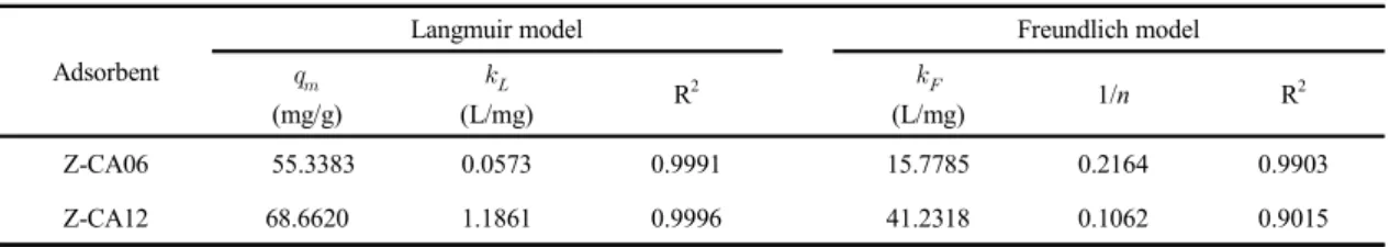 Table 2. Isotherm model parameters for the adsorption of Co by Z-CA06 and Z-CA12
