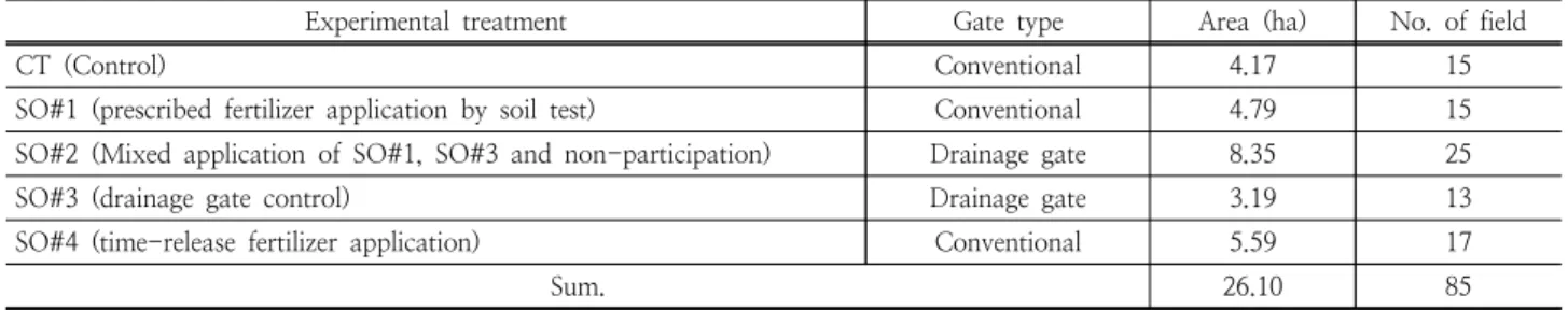 Table 3. Comparison of runoff depth (mm) with respect to measurement period and runoff reduction ratio (%) of respective treatment with respect to control(CT)