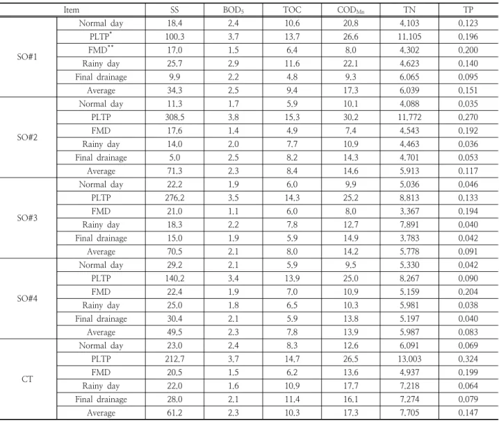 Table 4. Average concentration of paddy non-point source pollutants with respect to treatment and measurement period (Unit: mg/L)