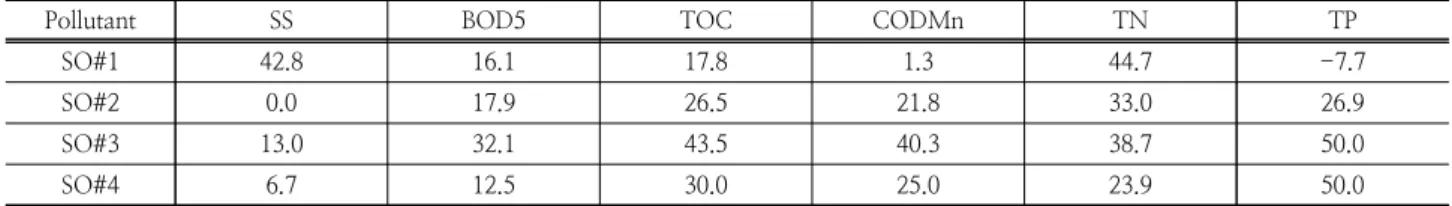 Table 7. Reduction rate of selected paddy non-point source pollutant from treated block over conventional block(Unit: %)