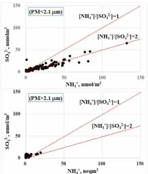 Fig. 7. Comparison of molar ratio of NH 4 +