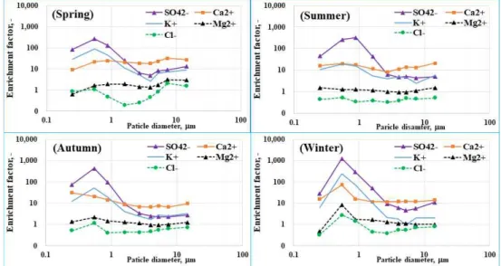 Fig. 8. Size distribution of enrichment factor in roadside aerosols. 0.6 ㎛과 0.9 ㎛의 입경에서 아주 큰 값을 보인 후 조대입 자 영역에서는 EF 값이 10 이하로 가파르게 낮아지는 패 턴을 나타냈다