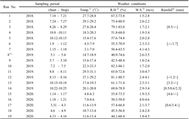 Table 1. Sampling period and weather conditions