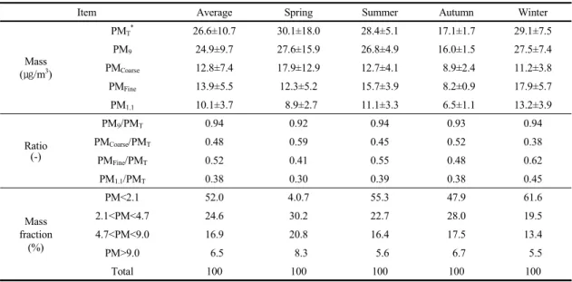 Table 2. Mass concentration and the ratio between the given size classes in roadside aerosols at Jeju City
