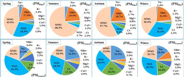 Fig. 2. Composition ratio of ionic species in coarse mode and fine mode aerosols. 보였다