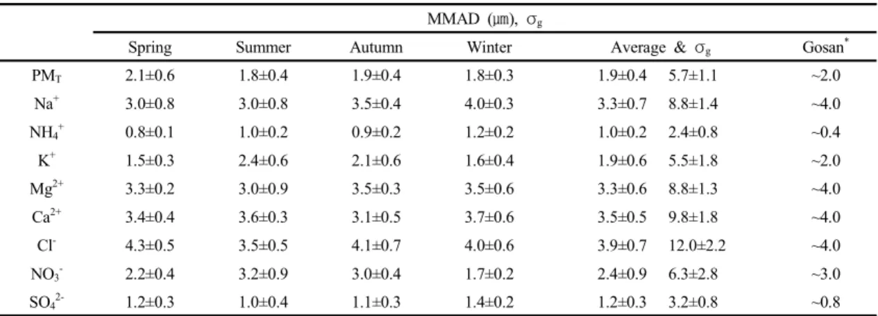 Fig. 4. Size distribution of each ionic species contained in roadside aerosols.