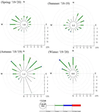 Fig. 5. Wind data measured at Jeju City. 분포에서 가을철의 극값이 가장 크게 나타났고 이런 경 향은 Na + 와 Cl - 에서 더욱 분명하게 나타났다