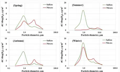 Fig. 6. Size distributions of SO 4 2-