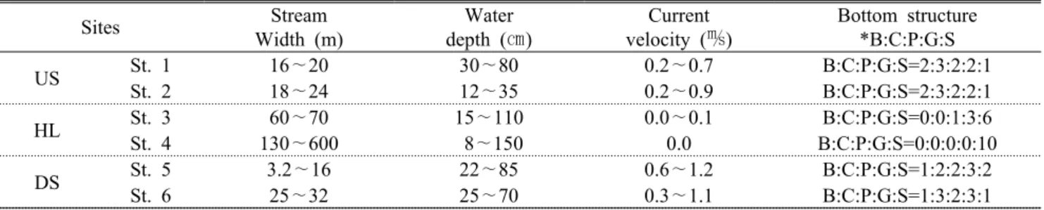 Table 1. General characteristics of the studied sites in Hoengseong Lake region. US (Upper stream), HL  (Hoengseong Lake), and DS (Down stream)