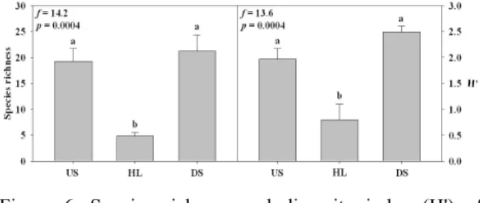 Figure 6. Species richness and diversity index (H') of  species compared with three groups (US,  HL, and DS) by ANOVA test
