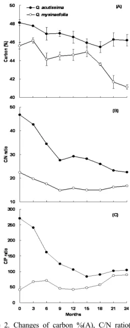 Figure 2. Changes of carbon %(A), C/N ratio(B) and  C/P ratio(C) in decomposing leaf litter of  the  Q