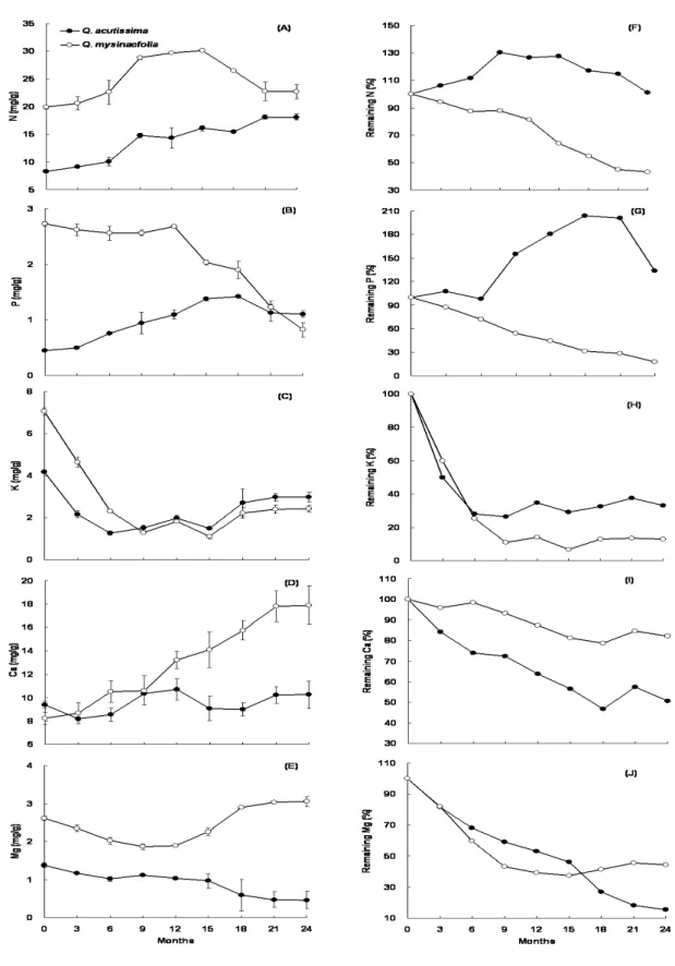 Figure 3. Changes of N. P, K, Ca, Mg concentration(A, B, C, D, E) and % remaining N. P,  K, Ca, Mg(F, G, H, I, J) in decomposing leaf litter of Q