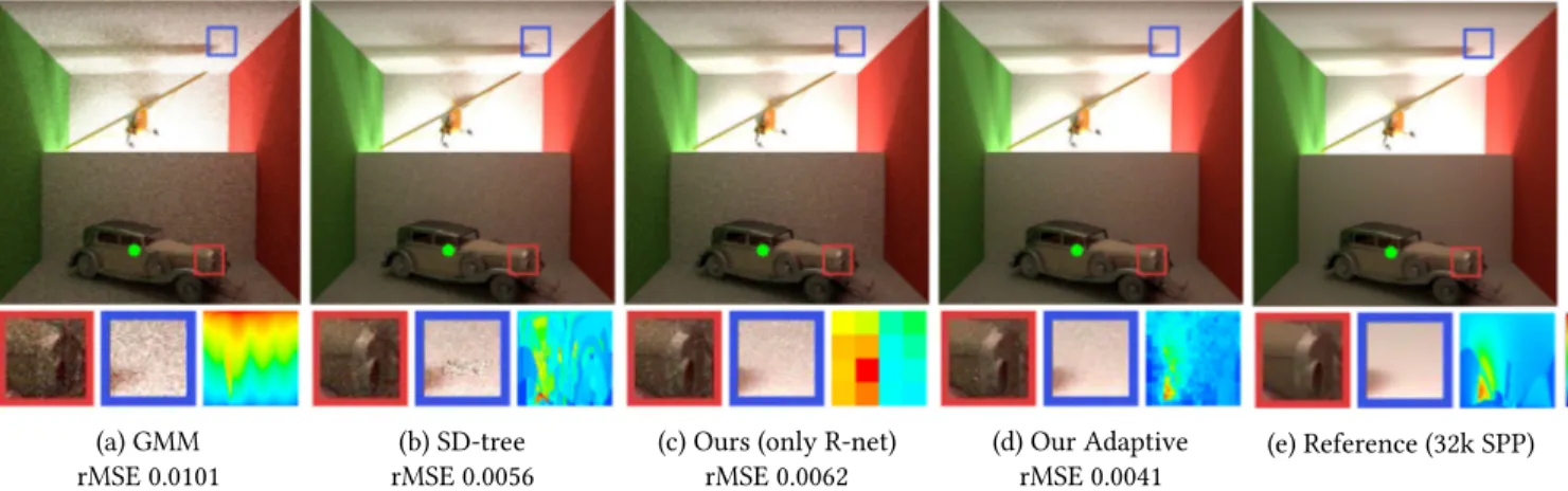 Fig. 9. Box scene rendered with 256 guided rays per pixel. For this test, NEE is turned off for all methods to emphasize the differences in the guiding distributions, while the other tests use NEE, considerably improving our first-bounce reconstruction met