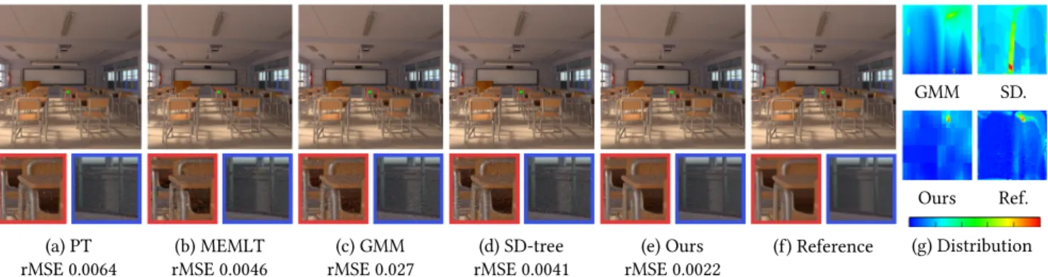 Fig. 11. Classroom scene rendered in one hour. The pseudocolor figure visualizes the reconstructed PDF distribution of the radiance field at the green dot.