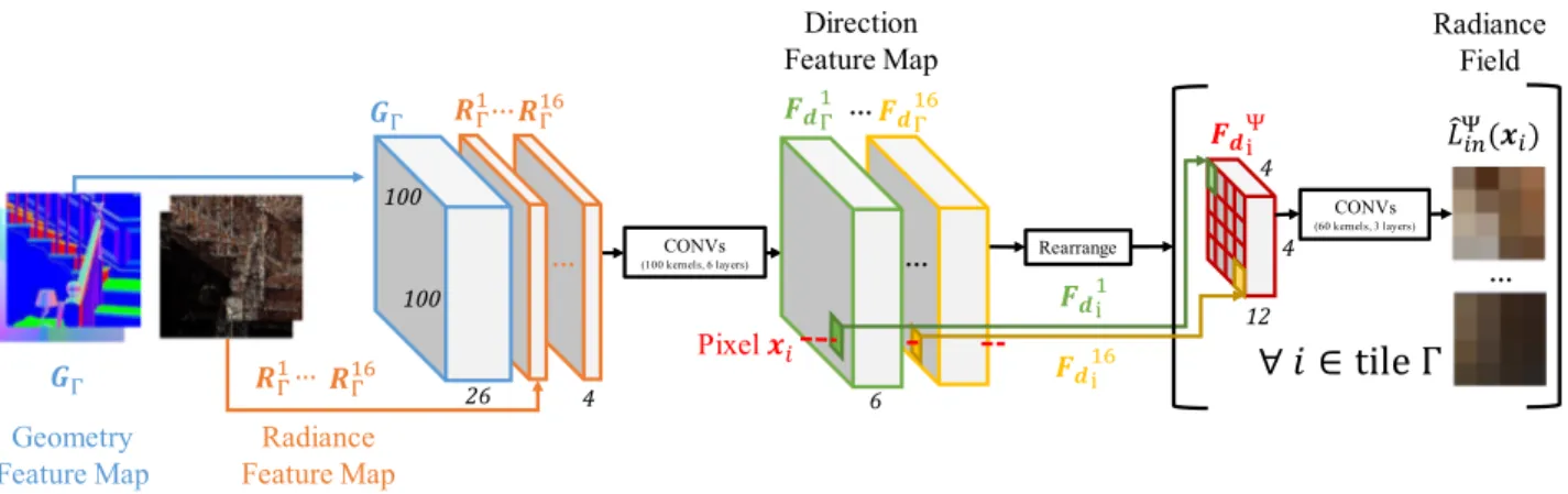 Fig. 5. Illustration of the image-direction network, where subscripts i and Γ, respectively, represent pixel x i and the entire pixel set; superscripts j and Ψ, respectively, represent the radiance field block B j and the entire set of the radiance field b