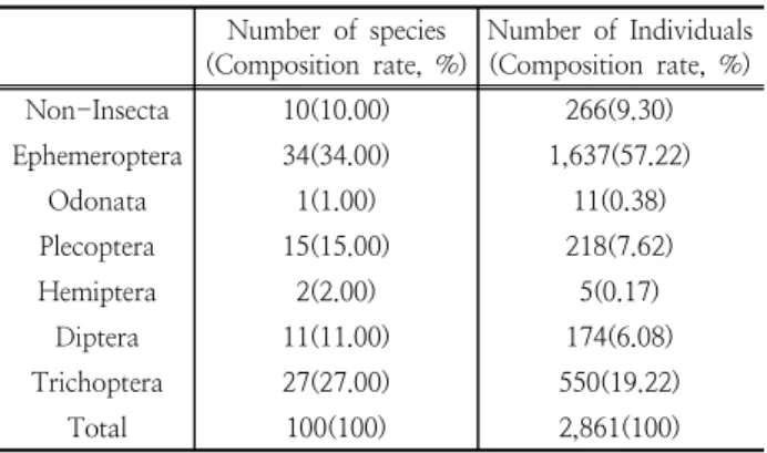 Table 3. Dominant species and subdominant species at each study site in stream of Gaya Mountain