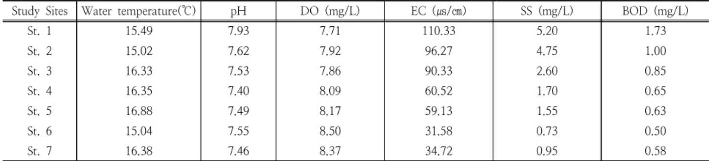 Table 5. Physicochemical water quality factors by study sites in stream of Gaya Mountain