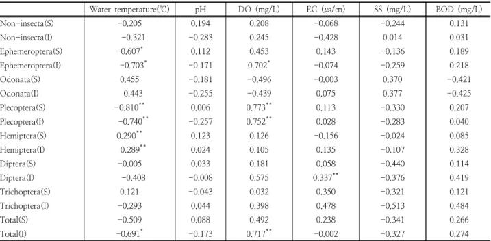 Table 6. Correlation analysis for water quality factors data and benthic macroinvertebrates in stream of Gaya mountain  Water  temperature(℃) pH DO  (mg/L) EC  (㎲/㎝) SS  (mg/L) BOD  (mg/L)
