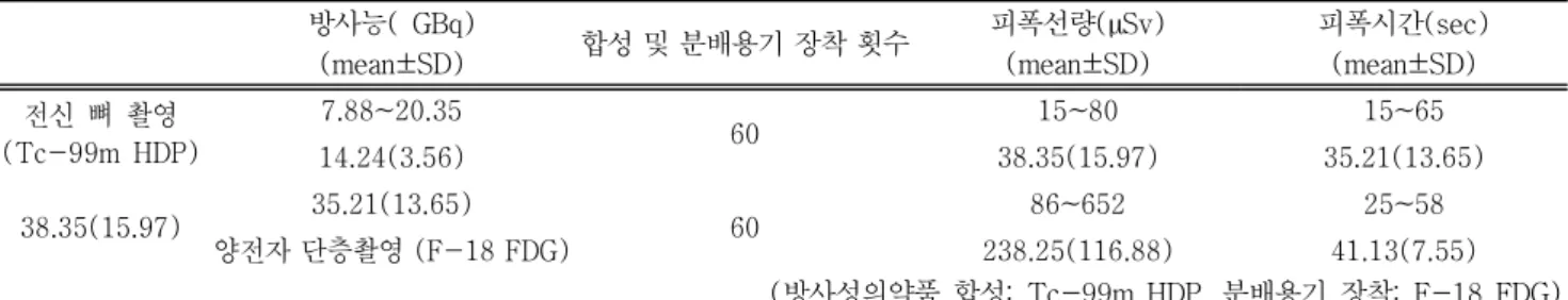 Table 8 Comparisons of radiation exposure dose and exposure time of the hands before and after wearing a radiational  shield