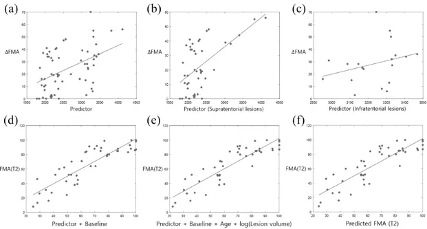 Figure 3.   Relationships between variables (proposed predictor (a), proposed predictor for supratentorial  lesions (b), and proposed predictor for infratentorial lesions (c)) and motor function recovery (∆FMA) in  univariate analysis (all lesions, r = 0.4