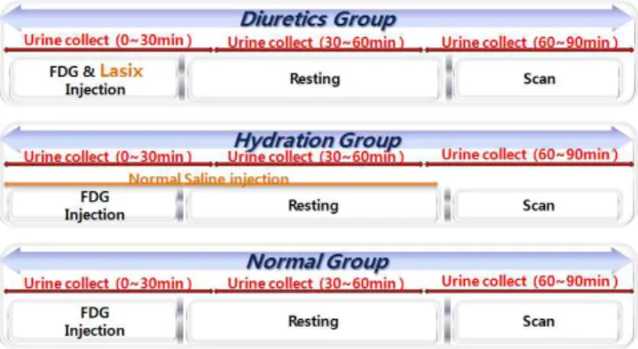 Fig.  2  Flow  chart  of  urinary  18 F-FDG  excretion